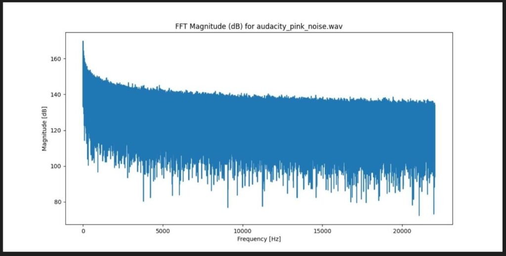 Fast Fourier Transform of Pink Noise Generated in the Audacity Sound Processing Program