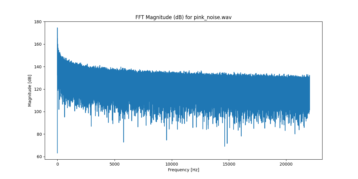 Fast Fourier Transform of Pink Noise Generated using python